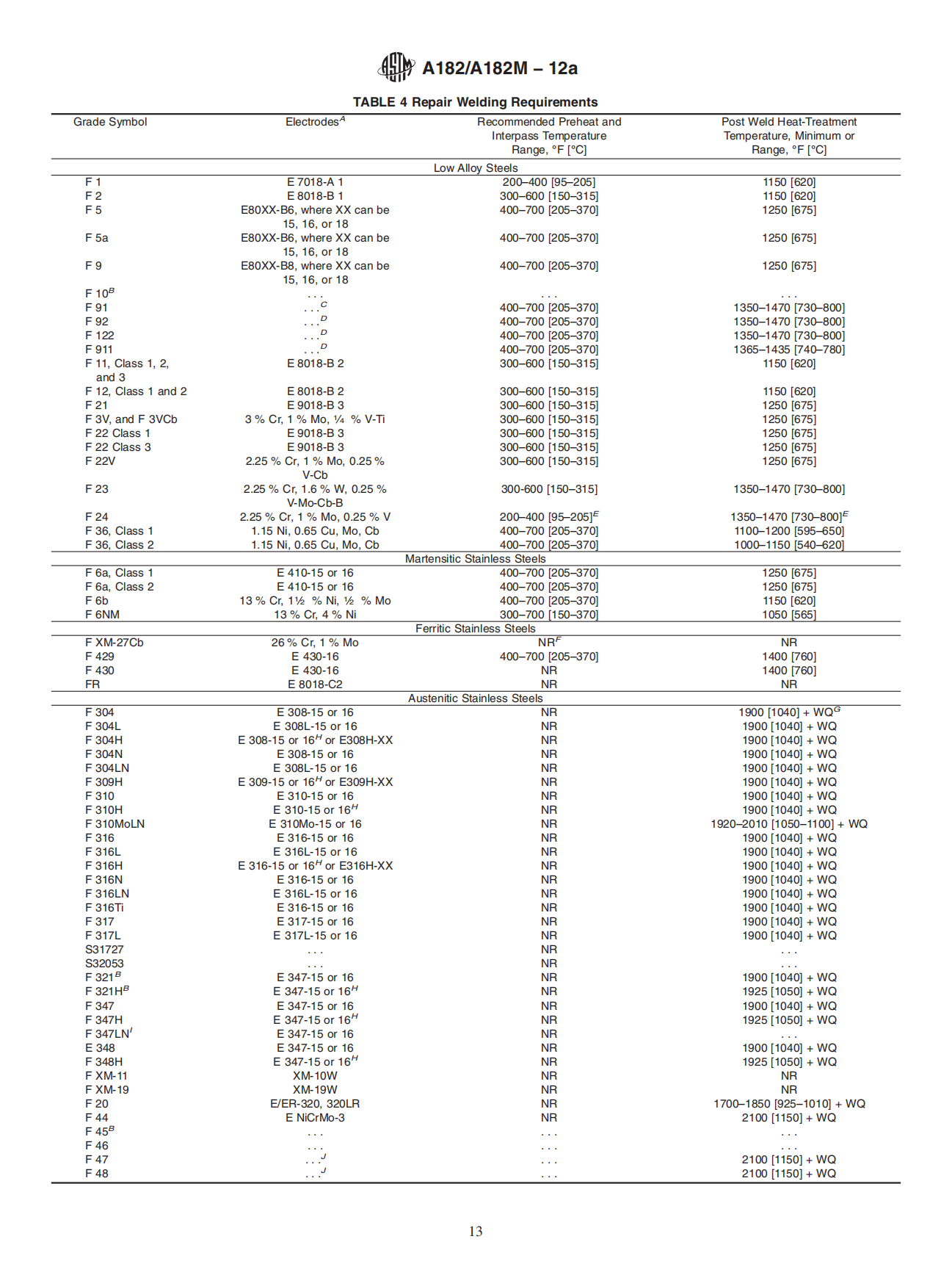 ASTM A182 Repair Welding Requirements 1 ASTM A182 Repair Welding Requirements 1